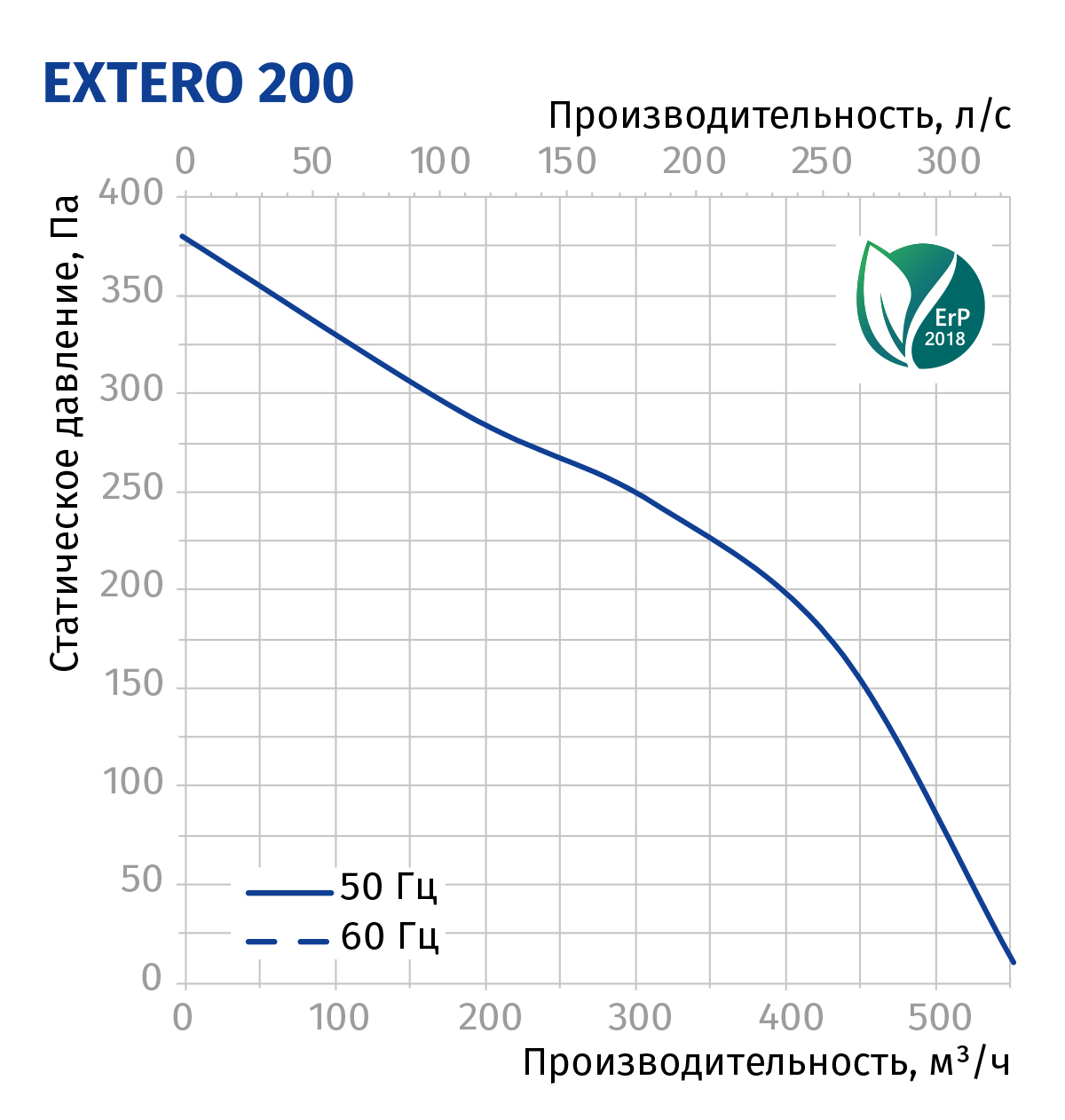 Blauberg Extero 200 Диаграмма производительности