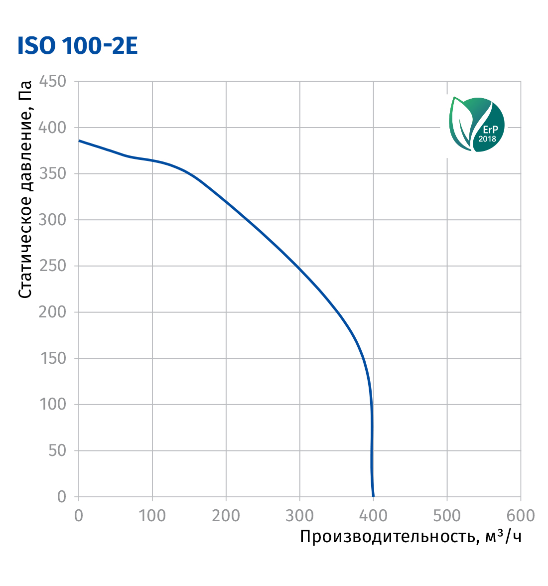 Blauberg Iso 100-2E Діаграма продуктивності