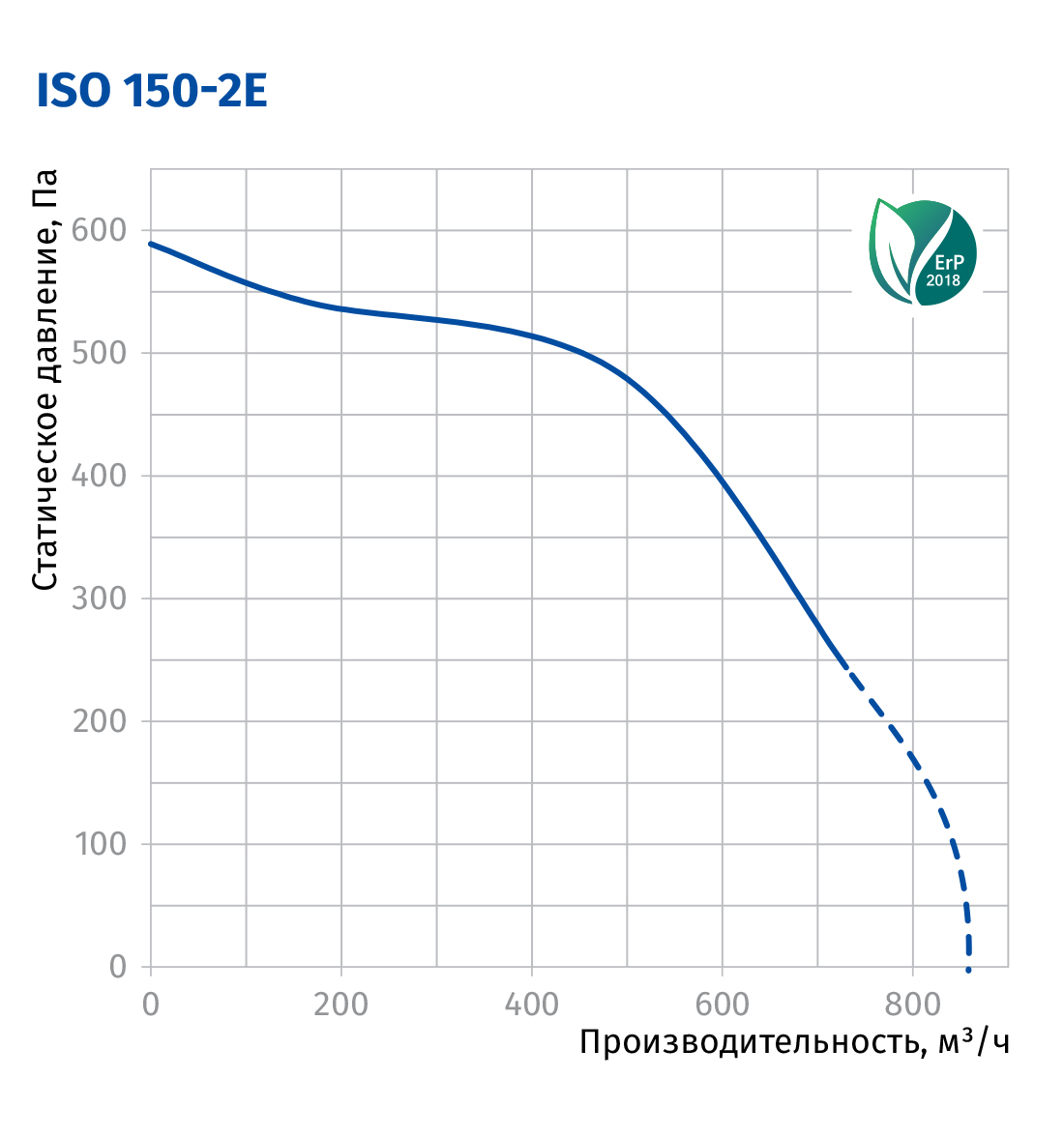 Blauberg Iso 150-2E Діаграма продуктивності