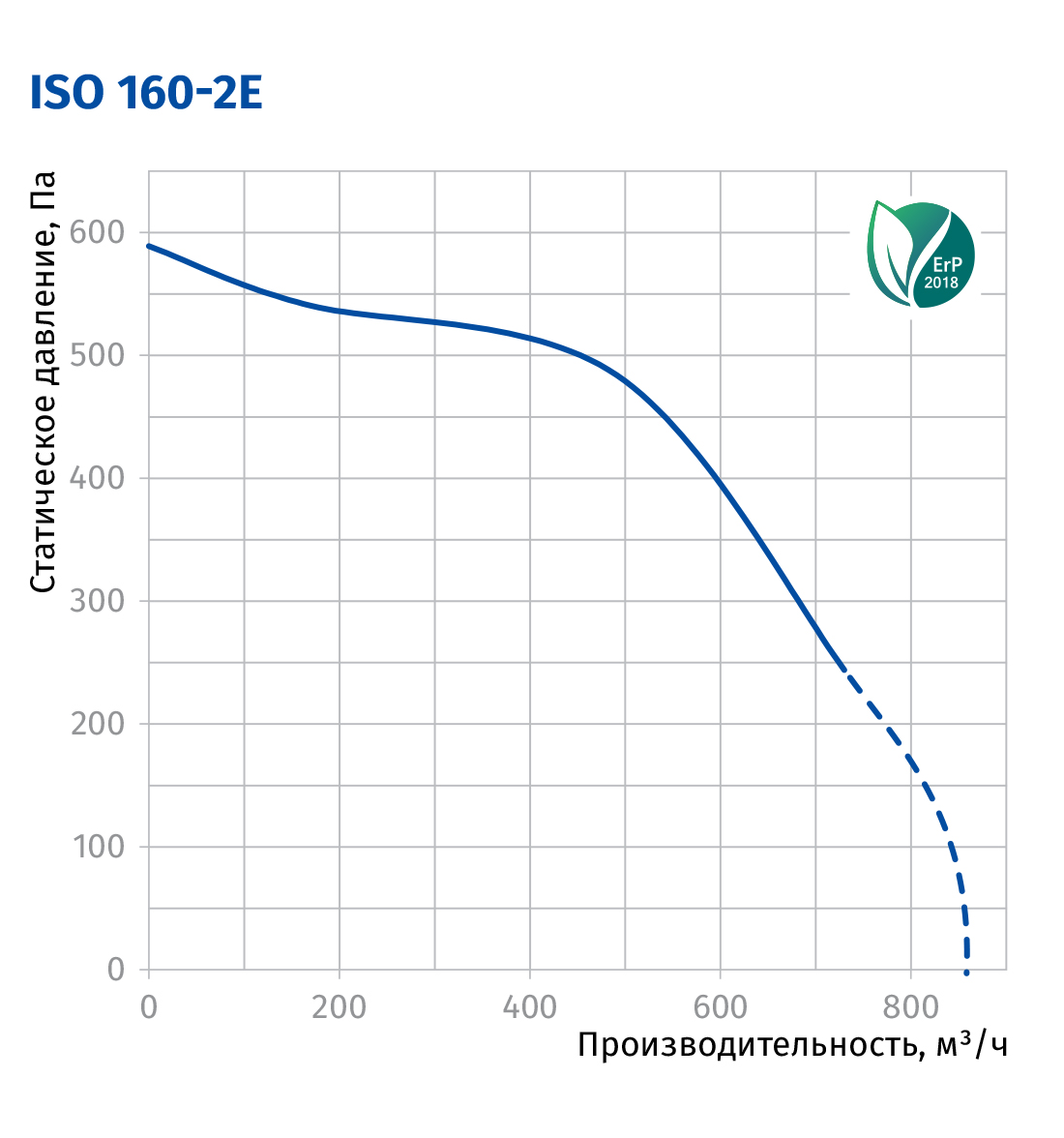 Blauberg Iso 160-2E Диаграмма производительности