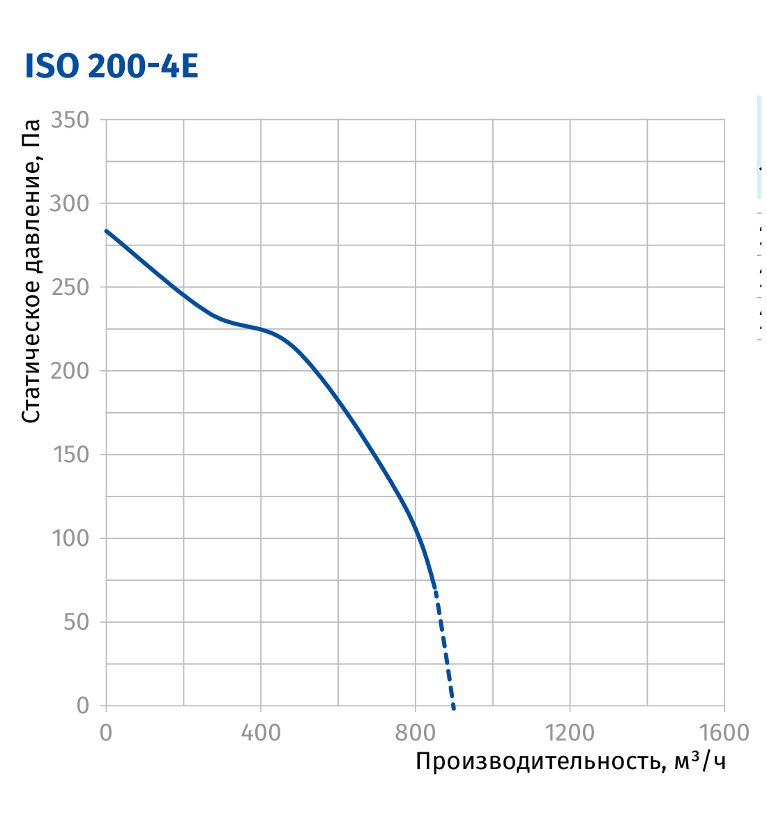 Blauberg Iso 200-4E Диаграмма производительности