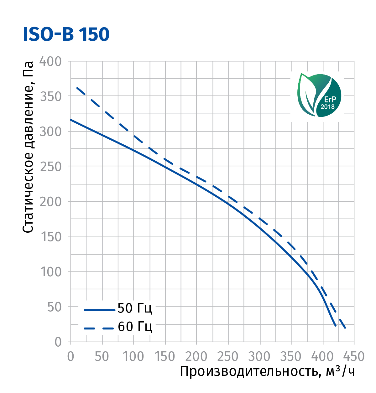 Blauberg Iso-B 150 Діаграма продуктивності