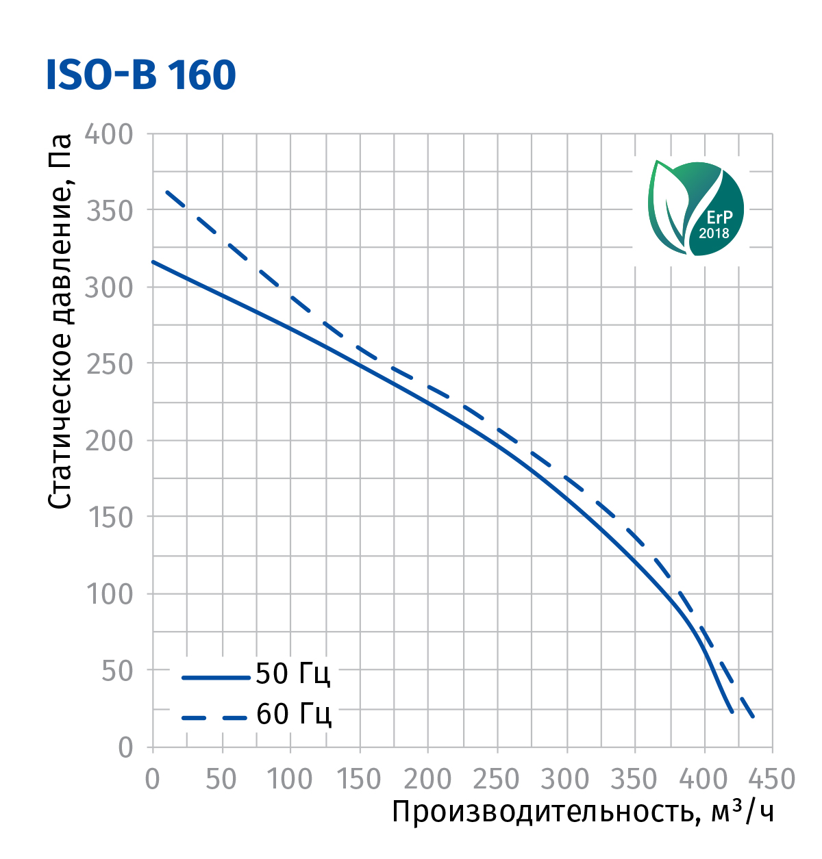 Blauberg Iso-B 160 Діаграма продуктивності