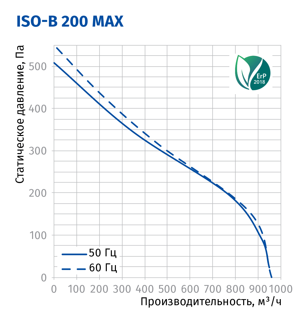 Blauberg Iso-B 200 max Діаграма продуктивності