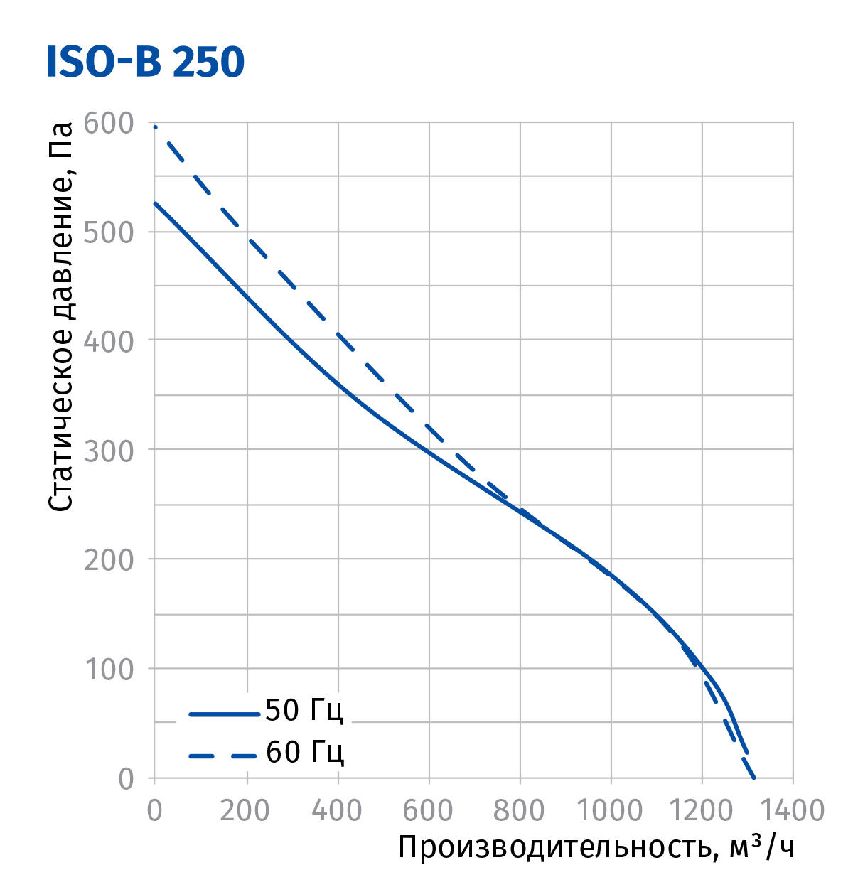 Blauberg Iso-B 250 Діаграма продуктивності