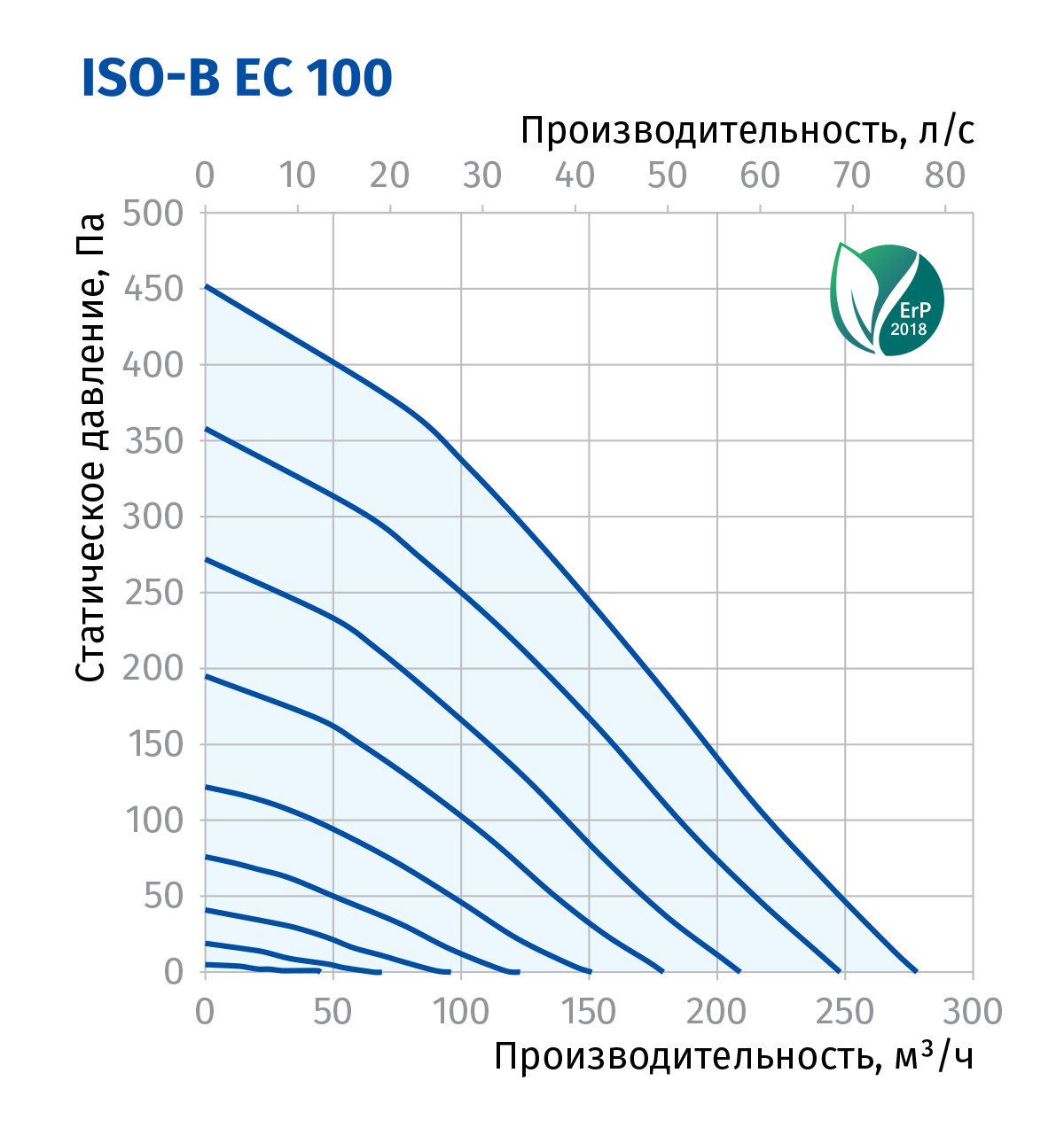 Blauberg Iso-B EC 100 FR1 Диаграмма производительности