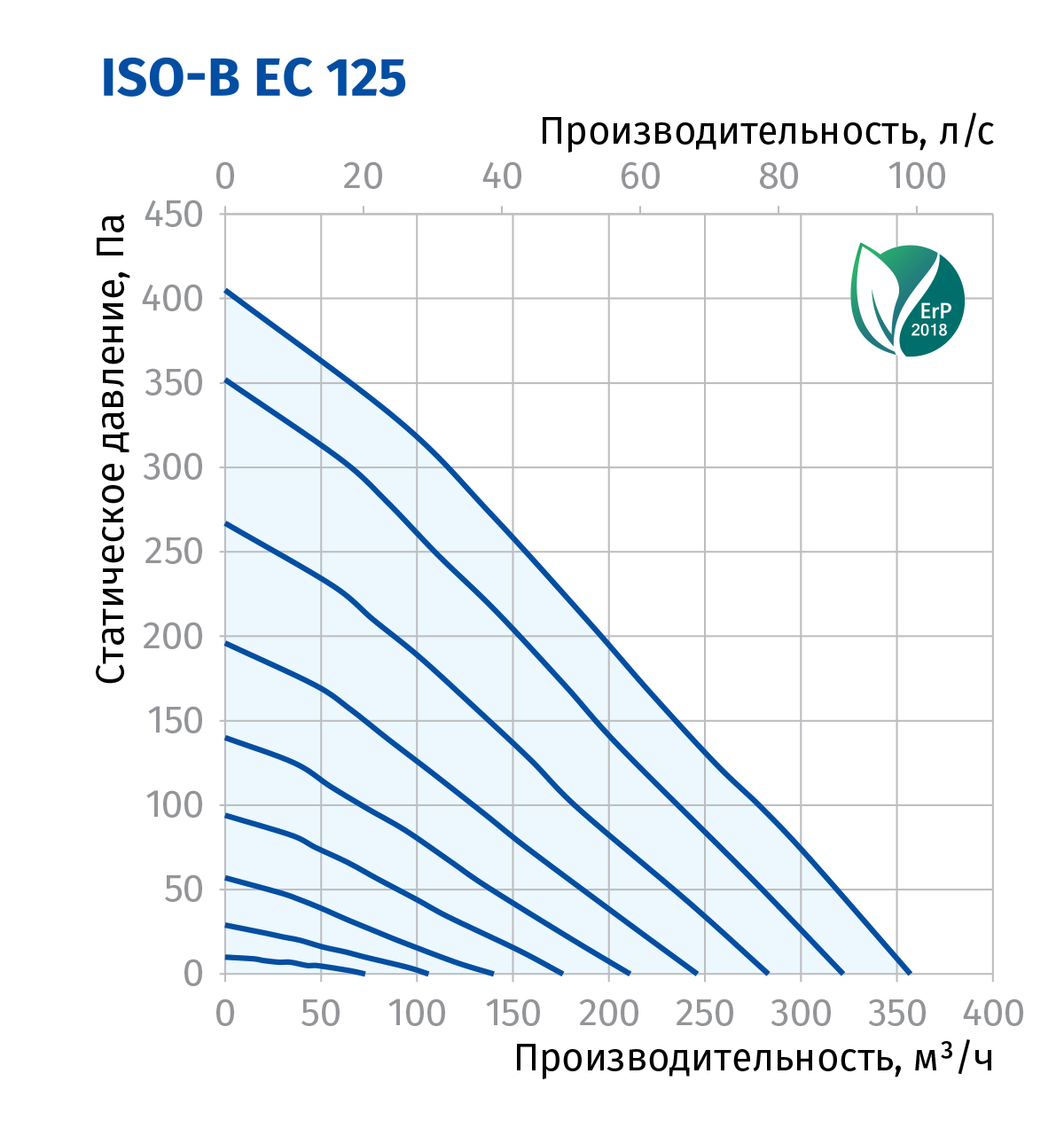 Blauberg Iso-B EC 125 FR1 Диаграмма производительности