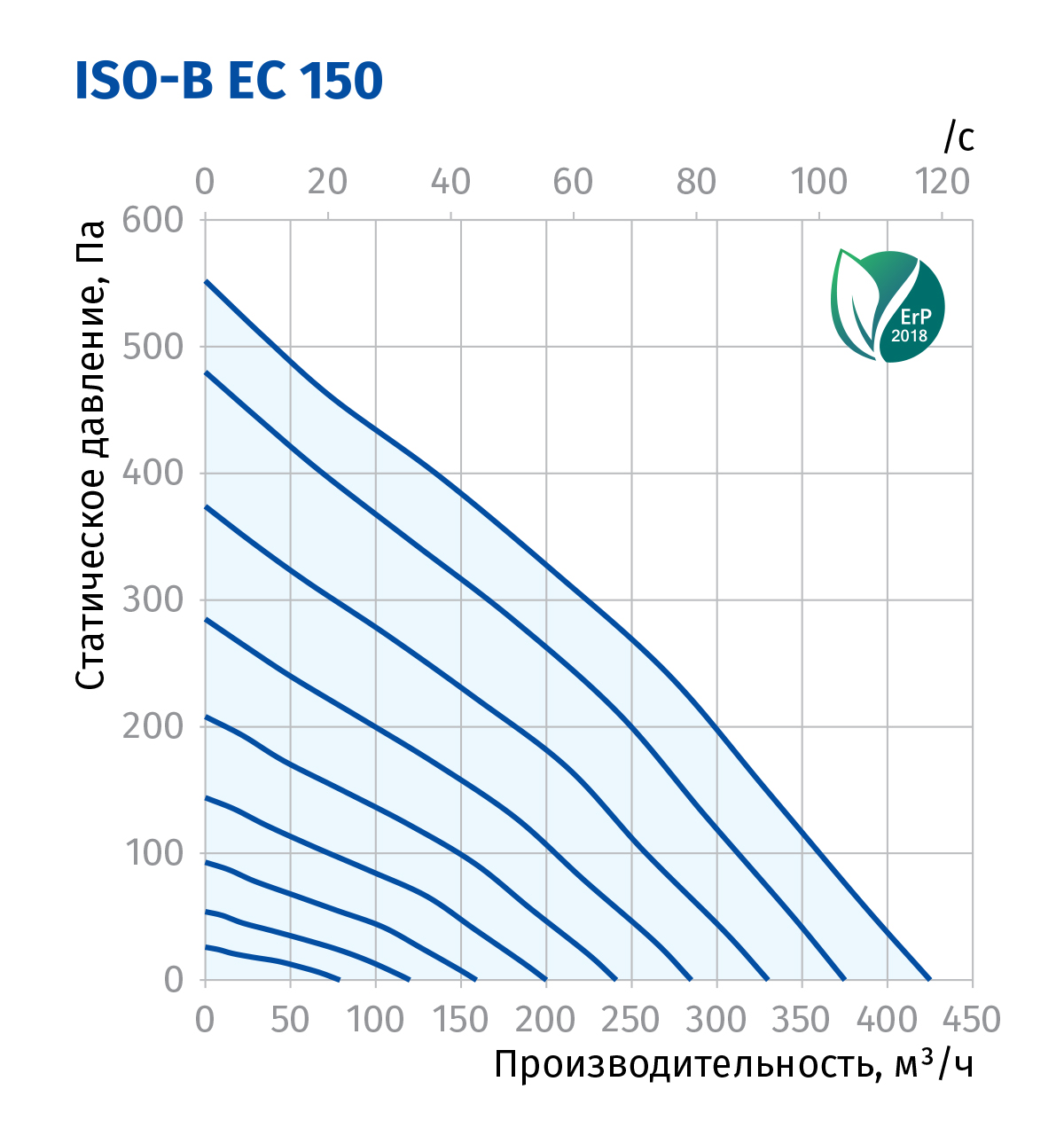 Blauberg Iso-B EC 150 Діаграма продуктивності