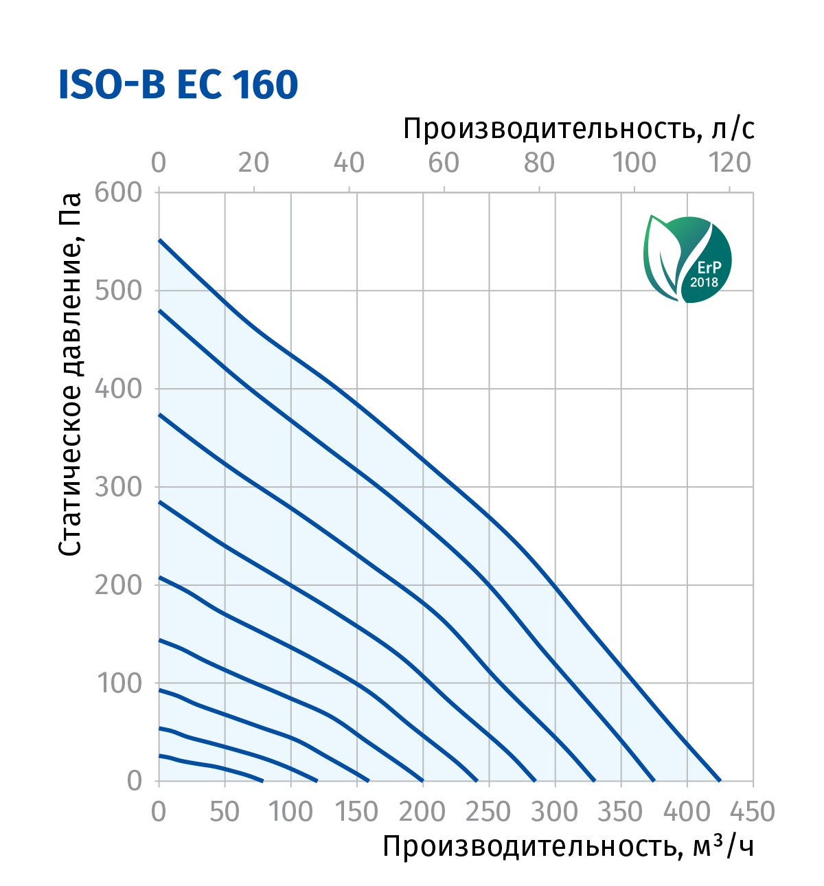 Blauberg Iso-B EC 160 Діаграма продуктивності