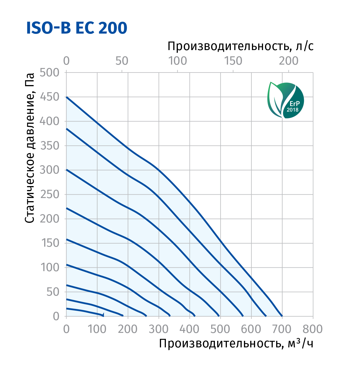 Blauberg Iso-B EC 200 Діаграма продуктивності
