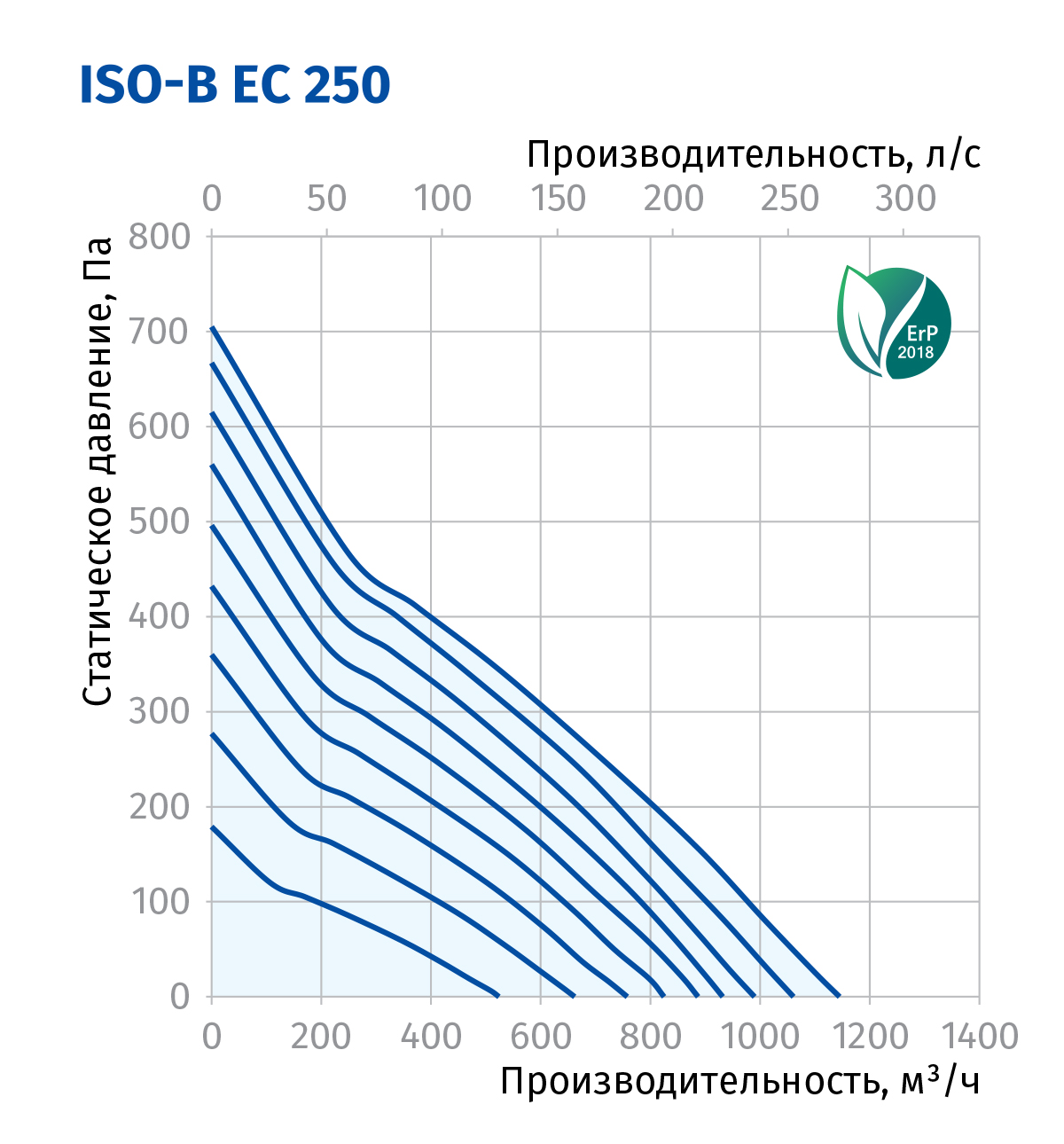 Blauberg Iso-B EC 250 FR1 Діаграма продуктивності