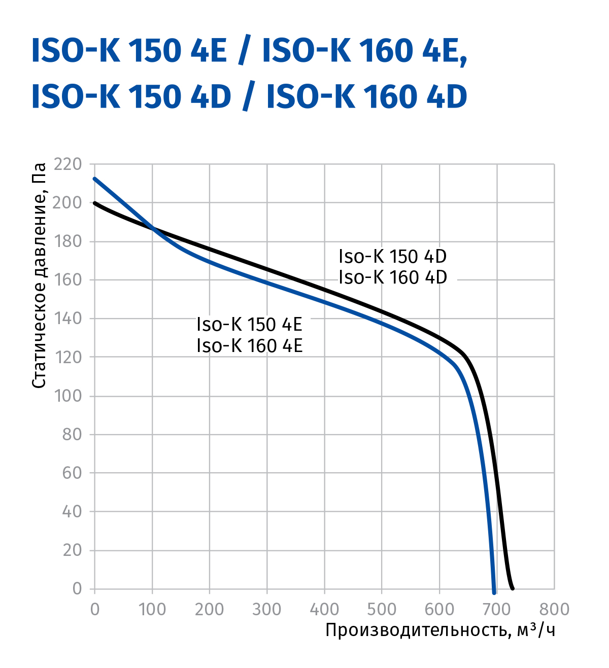 Blauberg Iso-K 150 4E Діаграма продуктивності