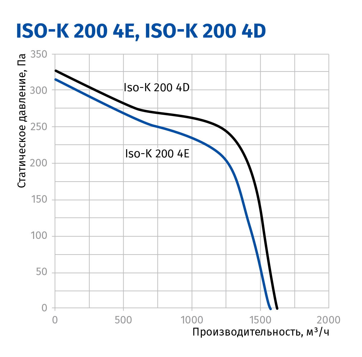 Blauberg Iso-K 200 4E Діаграма продуктивності