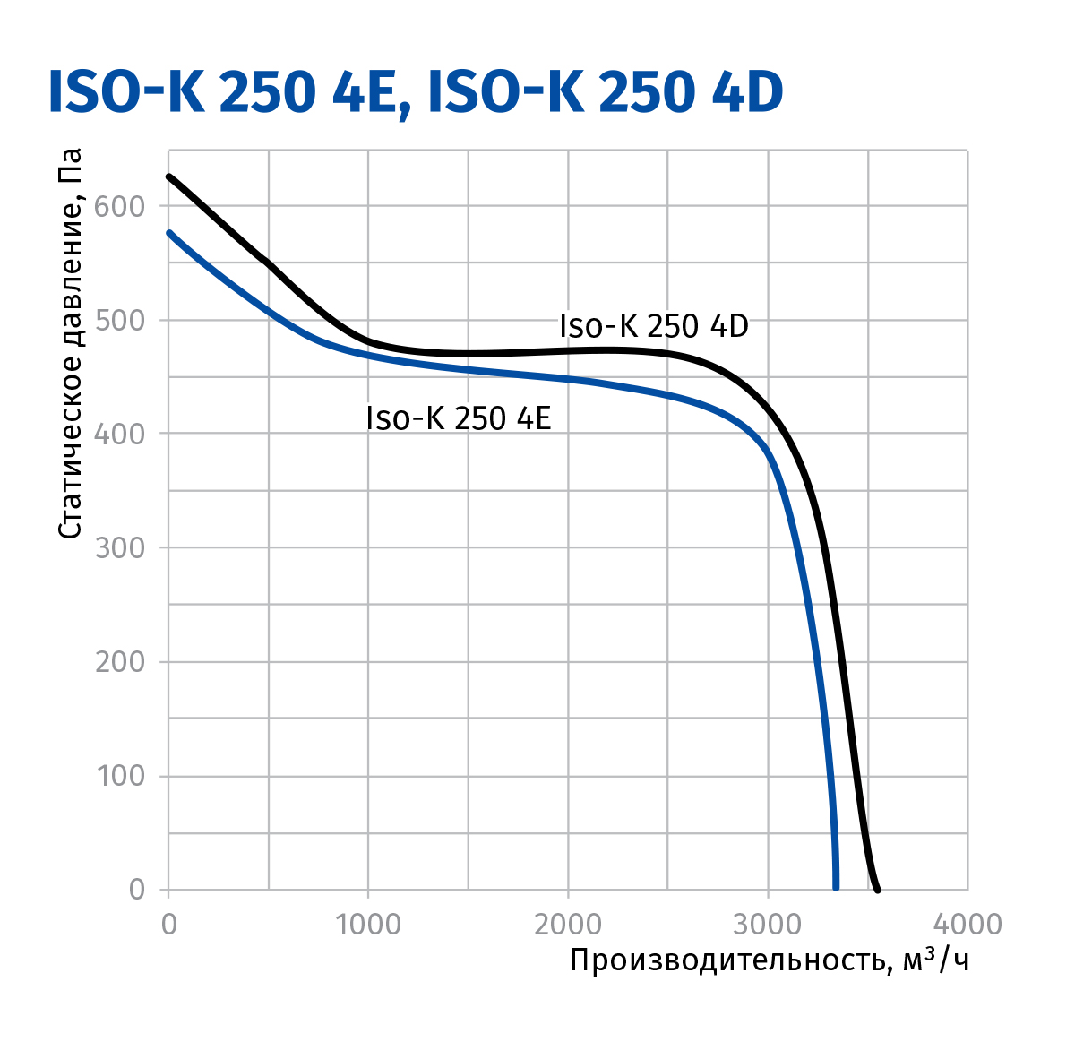 Blauberg Iso-K 250 4E Діаграма продуктивності