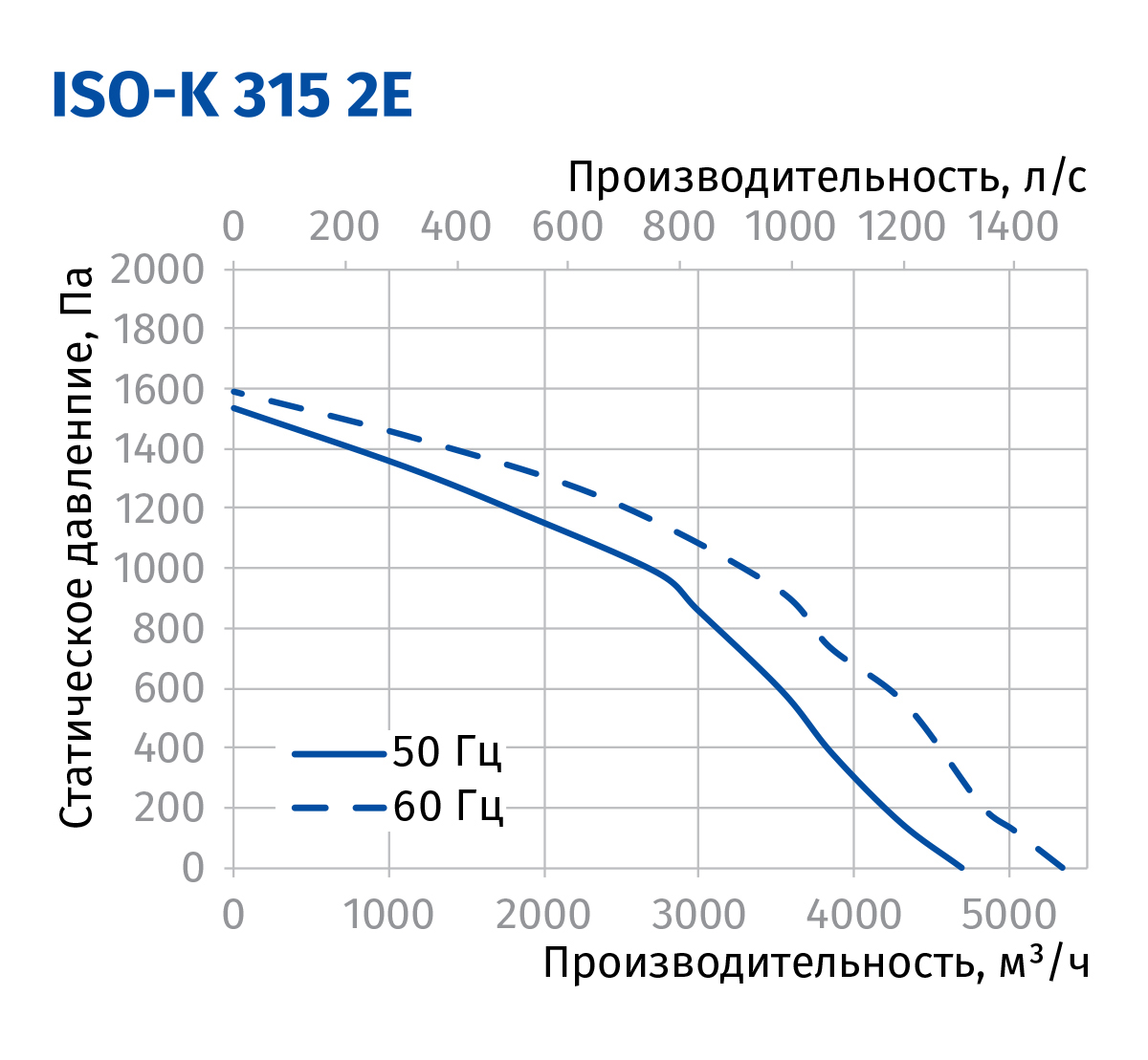 Blauberg Iso-K 315 2E Діаграма продуктивності