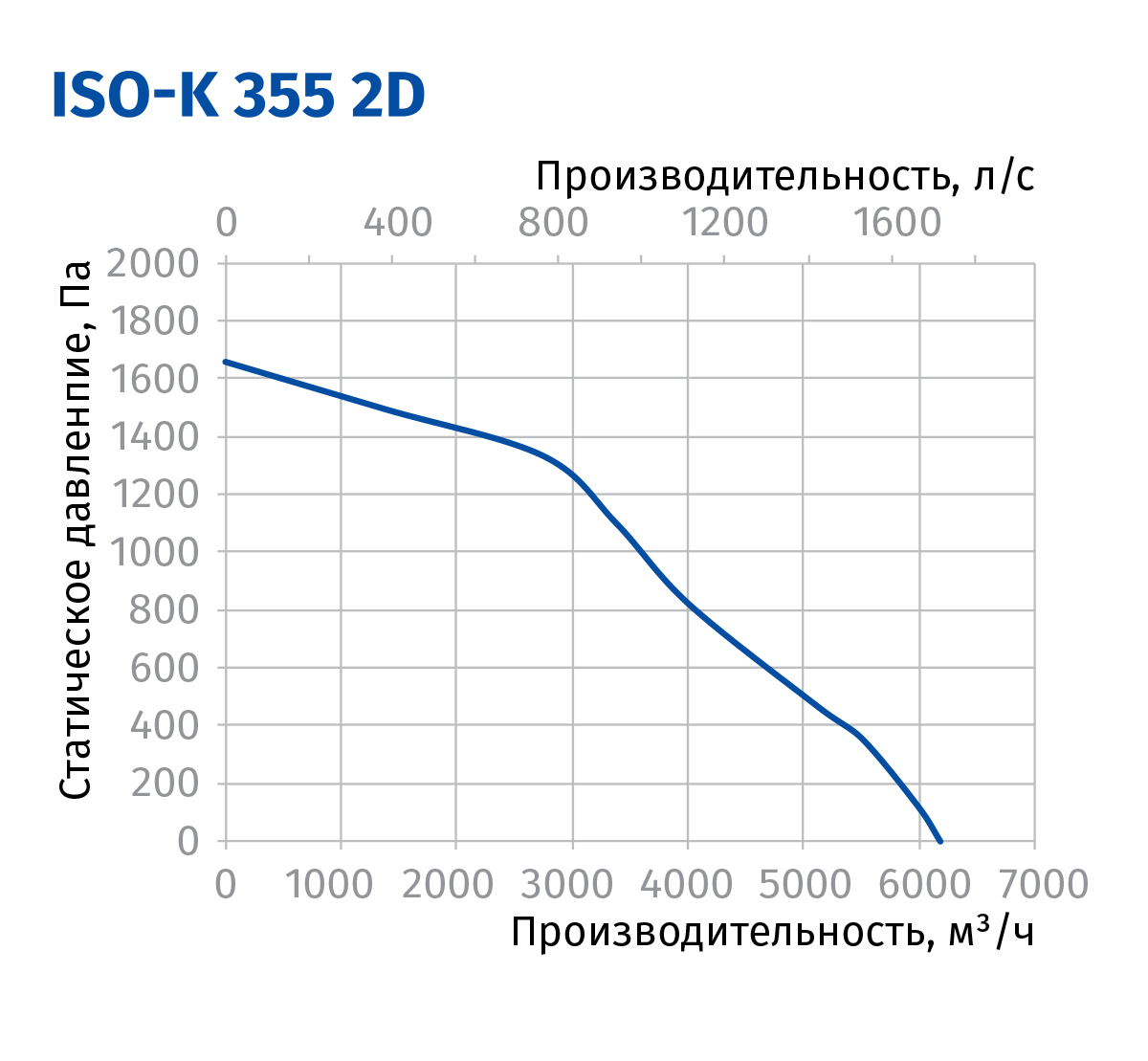 Blauberg Iso-K 355 2D Діаграма продуктивності