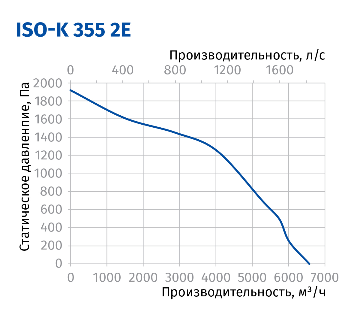 Blauberg Iso-K 355 2E Діаграма продуктивності