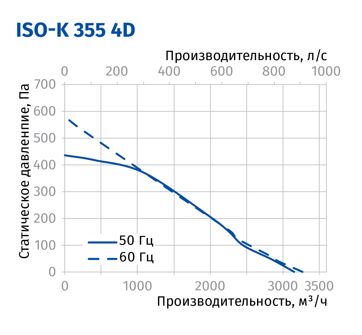 Blauberg Iso-K 355 4D Диаграмма производительности