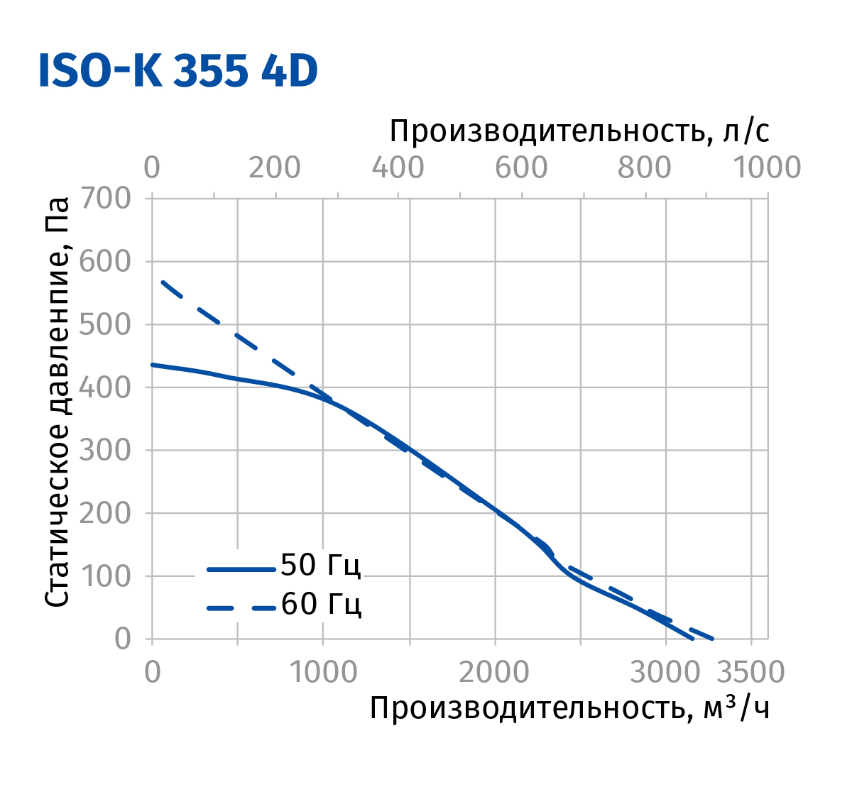 Blauberg Iso-K 355 4D Діаграма продуктивності