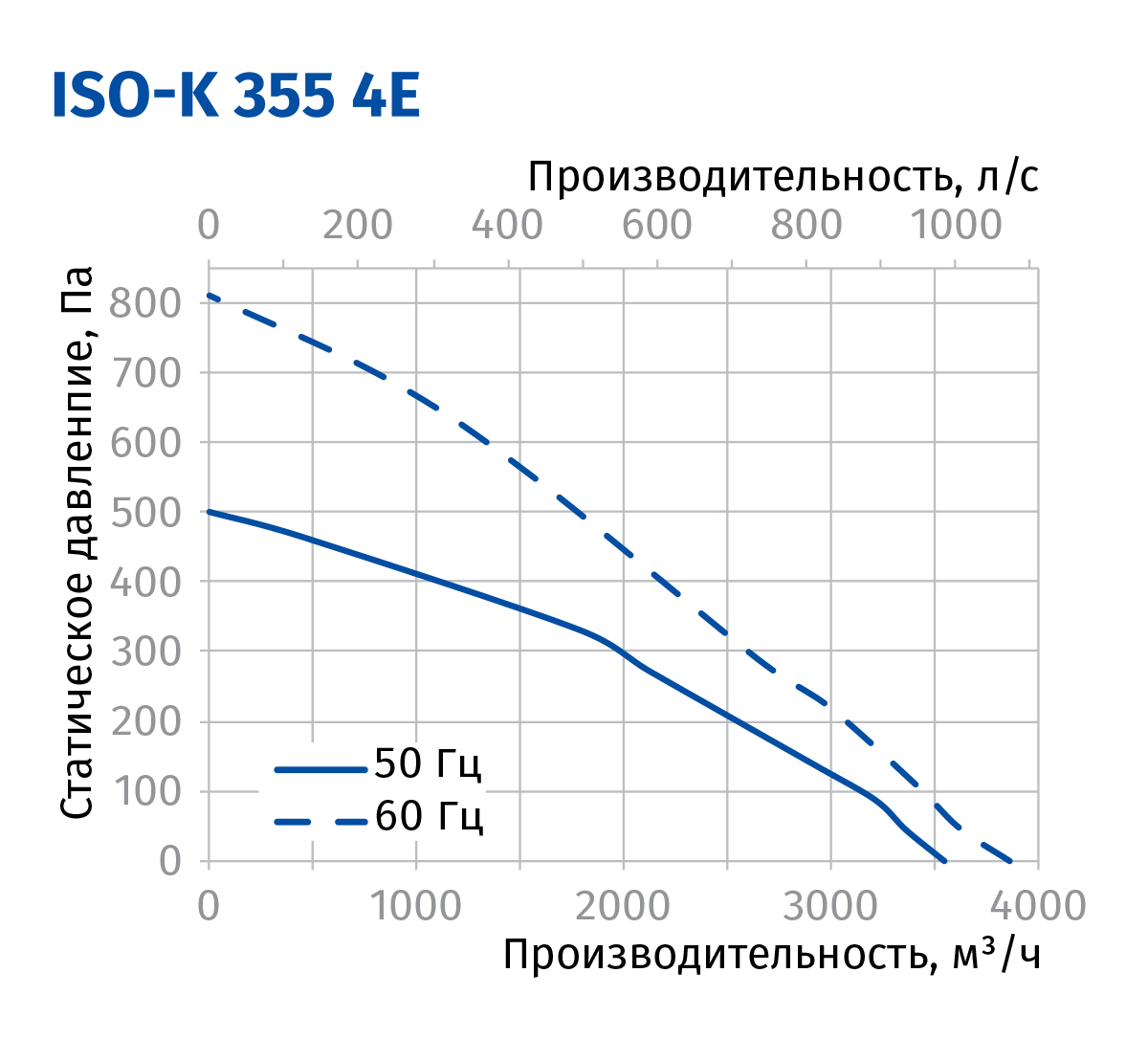 Blauberg Iso-K 355 4E Діаграма продуктивності