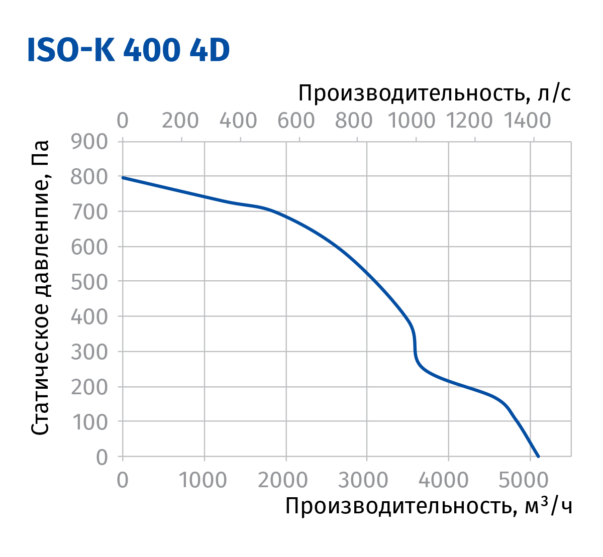 Blauberg Iso-K 400 4D Диаграмма производительности