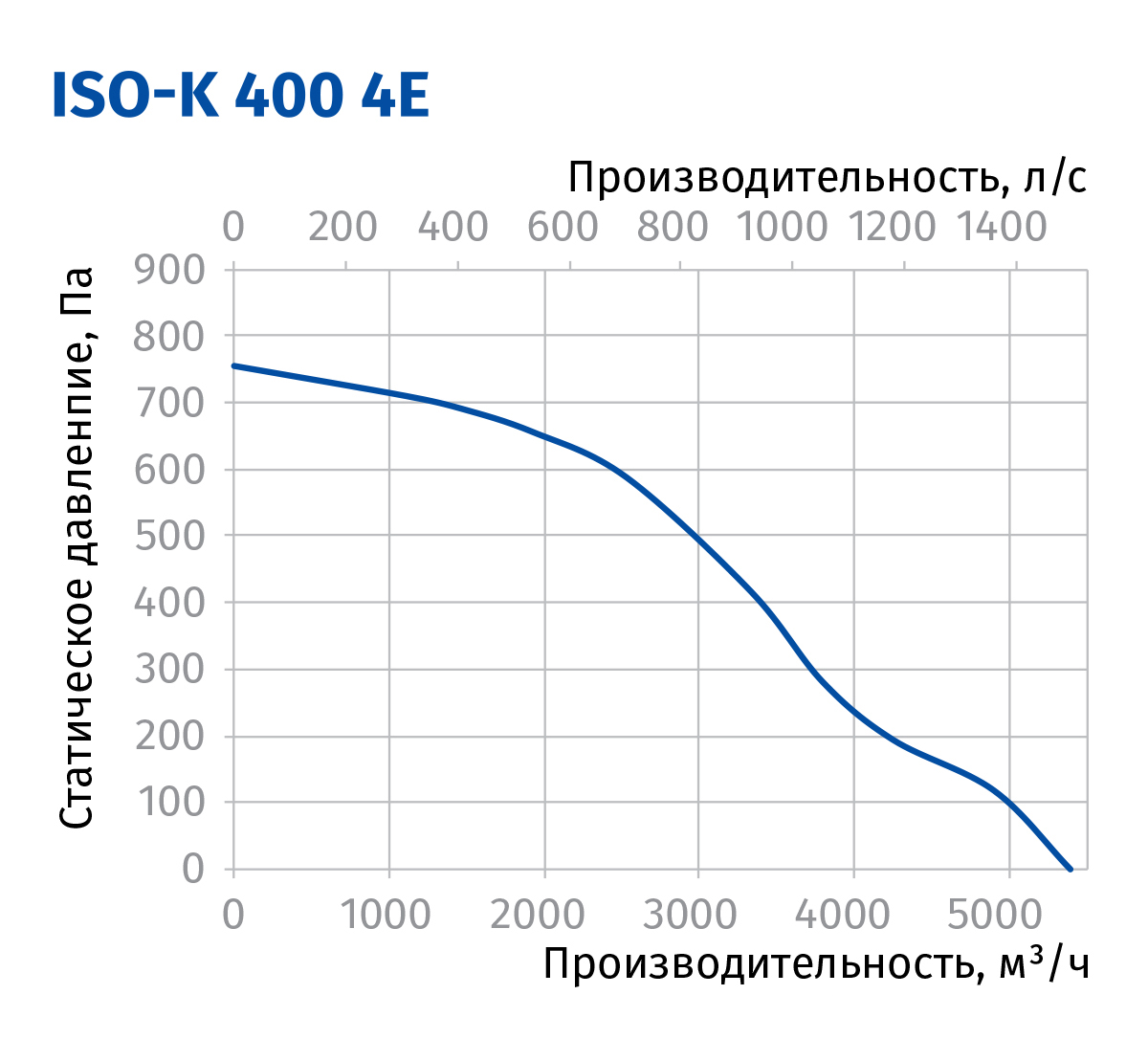 Blauberg Iso-K 400 4E Діаграма продуктивності