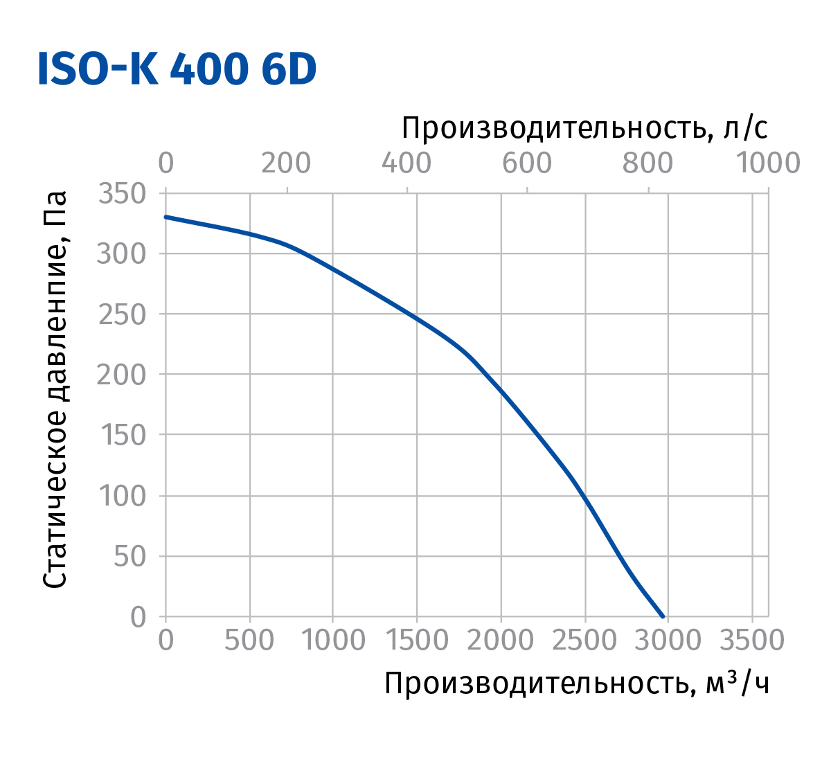 Blauberg Iso-K 400 6D Діаграма продуктивності
