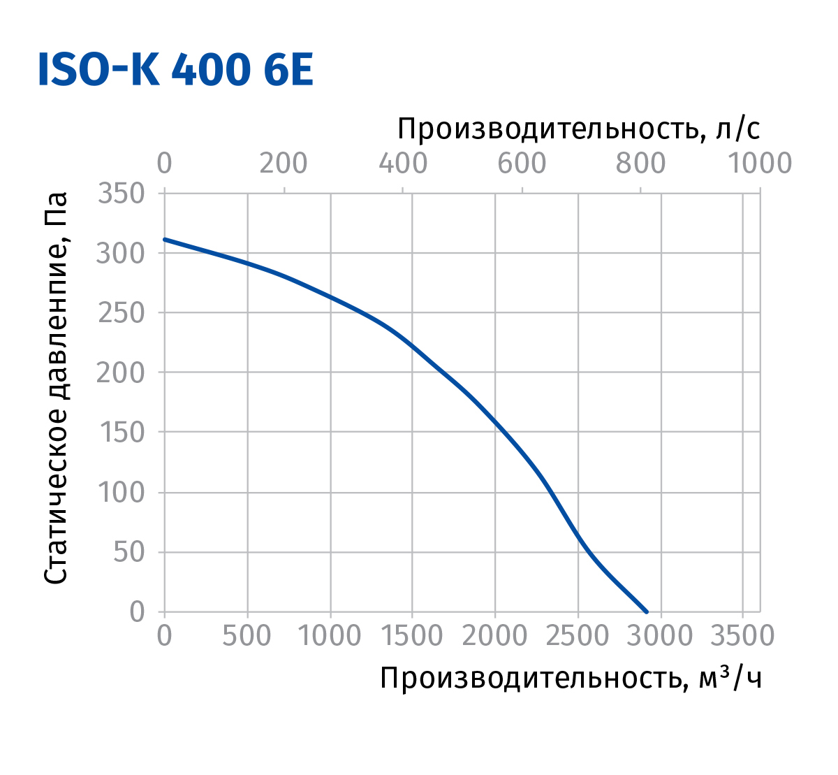 Blauberg Iso-K 400 6E Діаграма продуктивності