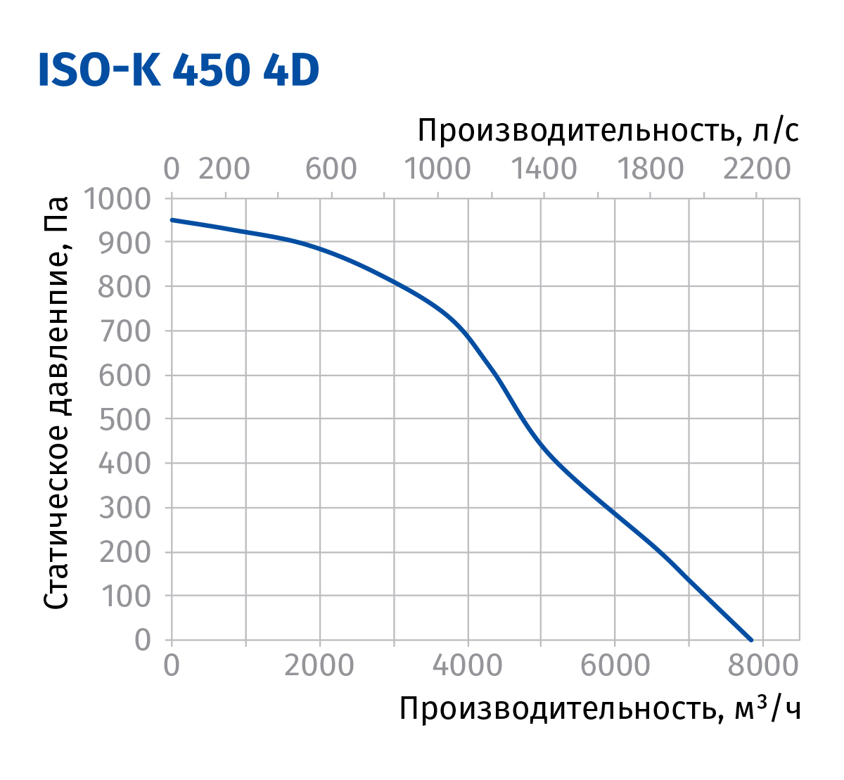 Blauberg Iso-K 450 4D Діаграма продуктивності