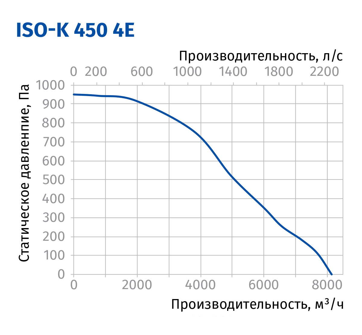 Blauberg Iso-K 450 4E Діаграма продуктивності