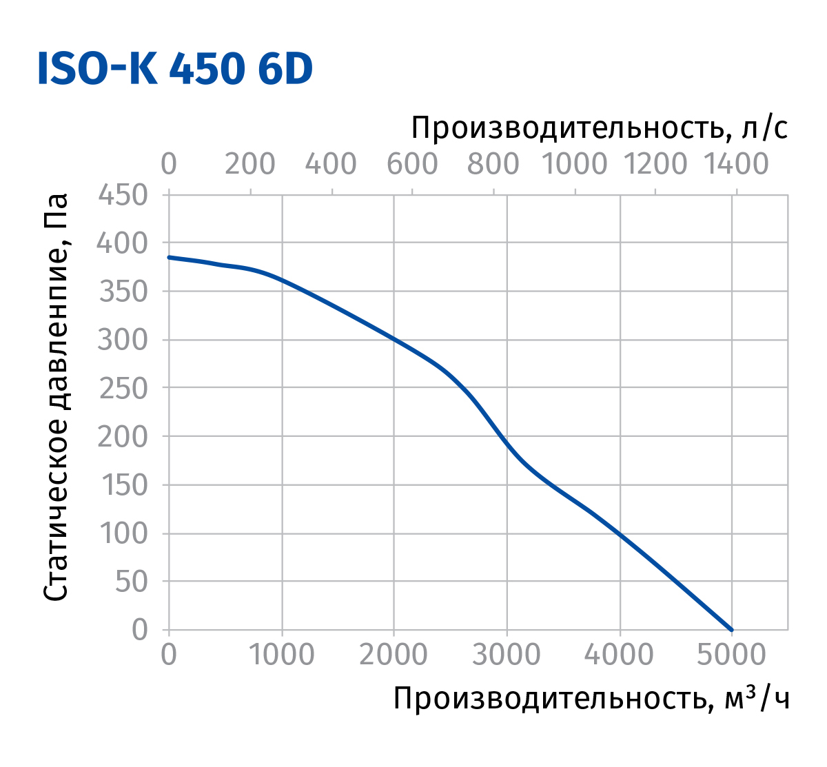 Blauberg Iso-K 450 6D Діаграма продуктивності