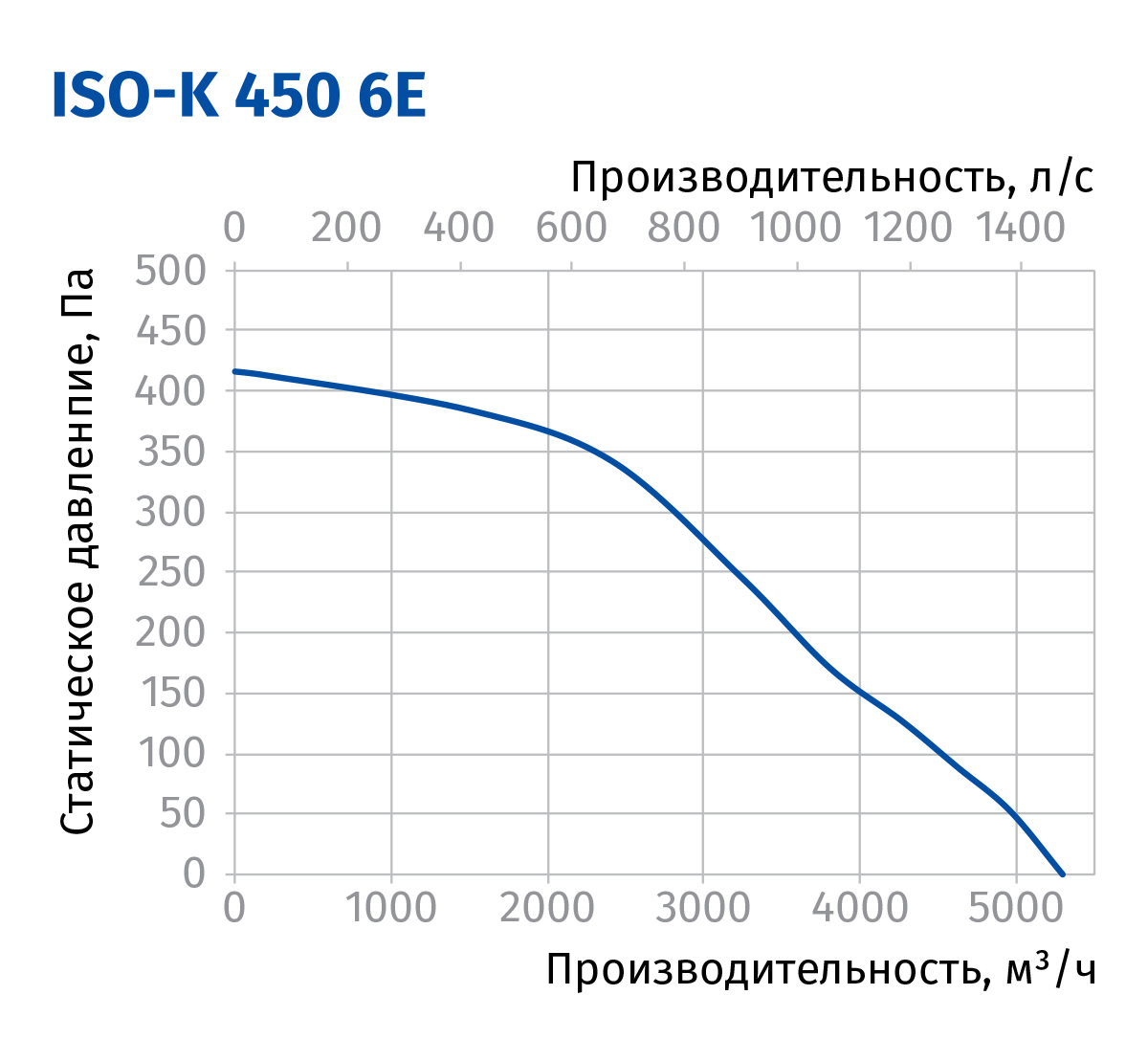 Blauberg Iso-K 450 6E Діаграма продуктивності