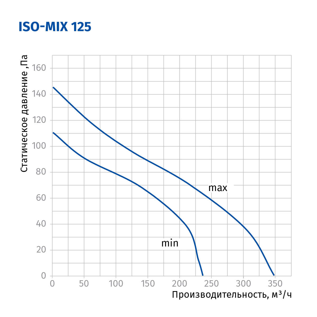 Blauberg Iso-Mix 125 Діаграма продуктивності