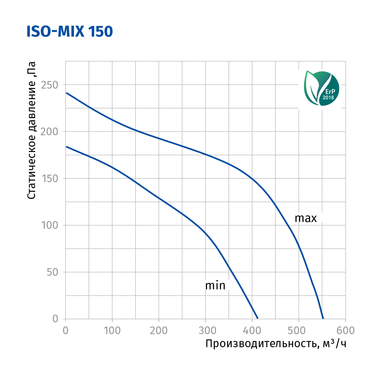 Blauberg Iso-Mix 150 Диаграмма производительности
