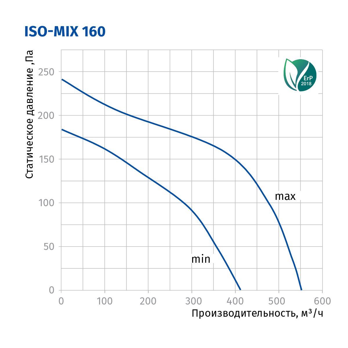 Blauberg Iso-Mix 160 Діаграма продуктивності