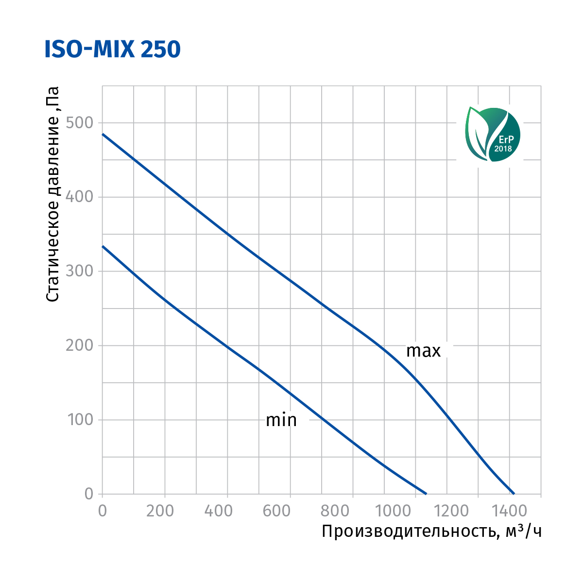 Blauberg Iso-Mix 250 Диаграмма производительности