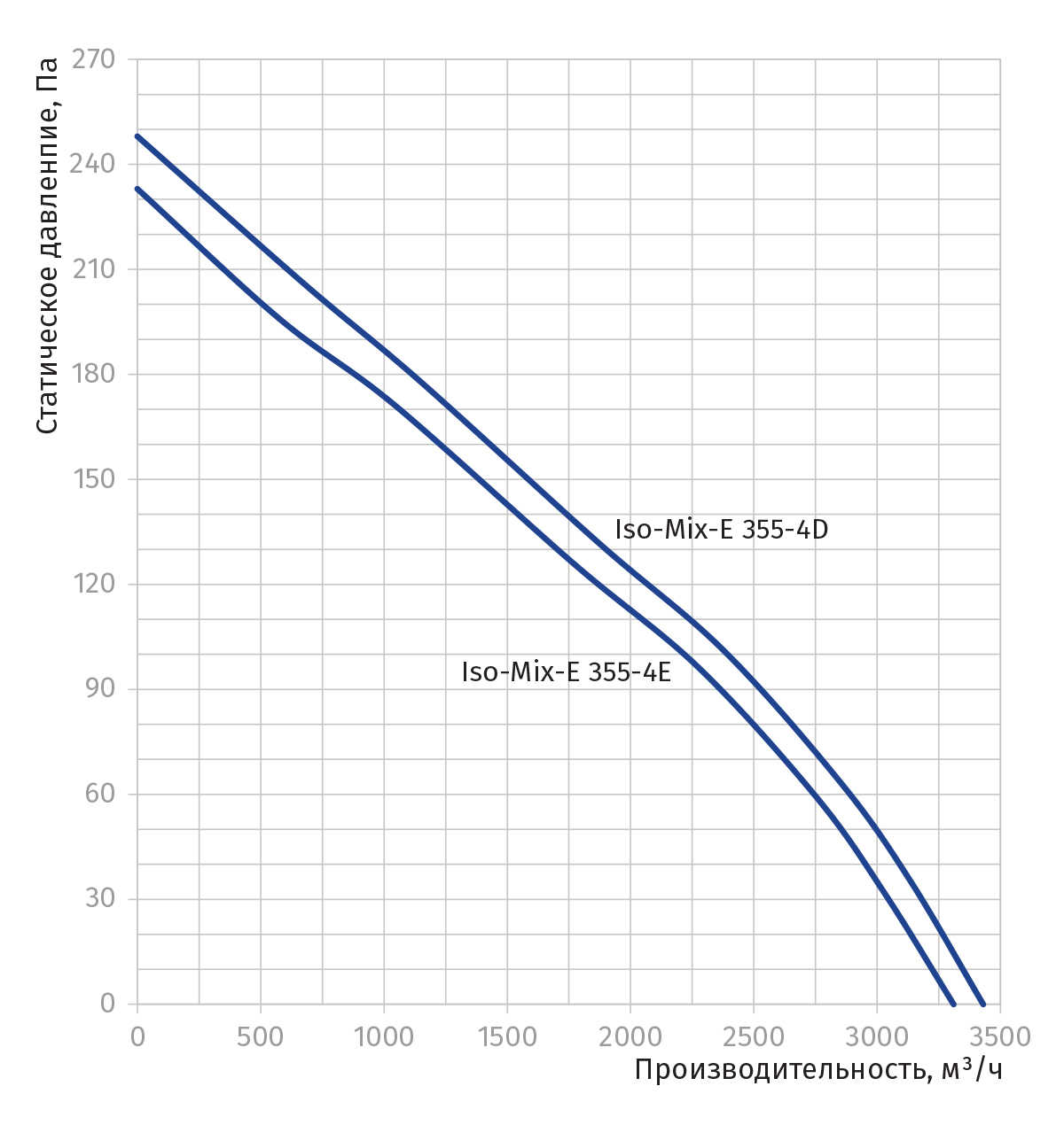 Blauberg Iso-Mix-E 355-4E Діаграма продуктивності