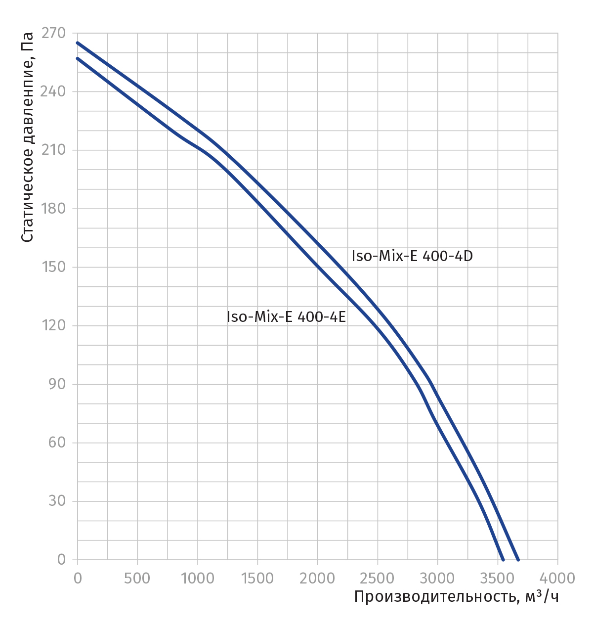 Blauberg Iso-Mix-E 400-4D Діаграма продуктивності