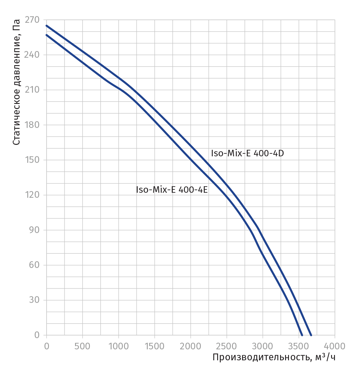 Blauberg Iso-Mix-E 400-4E Діаграма продуктивності