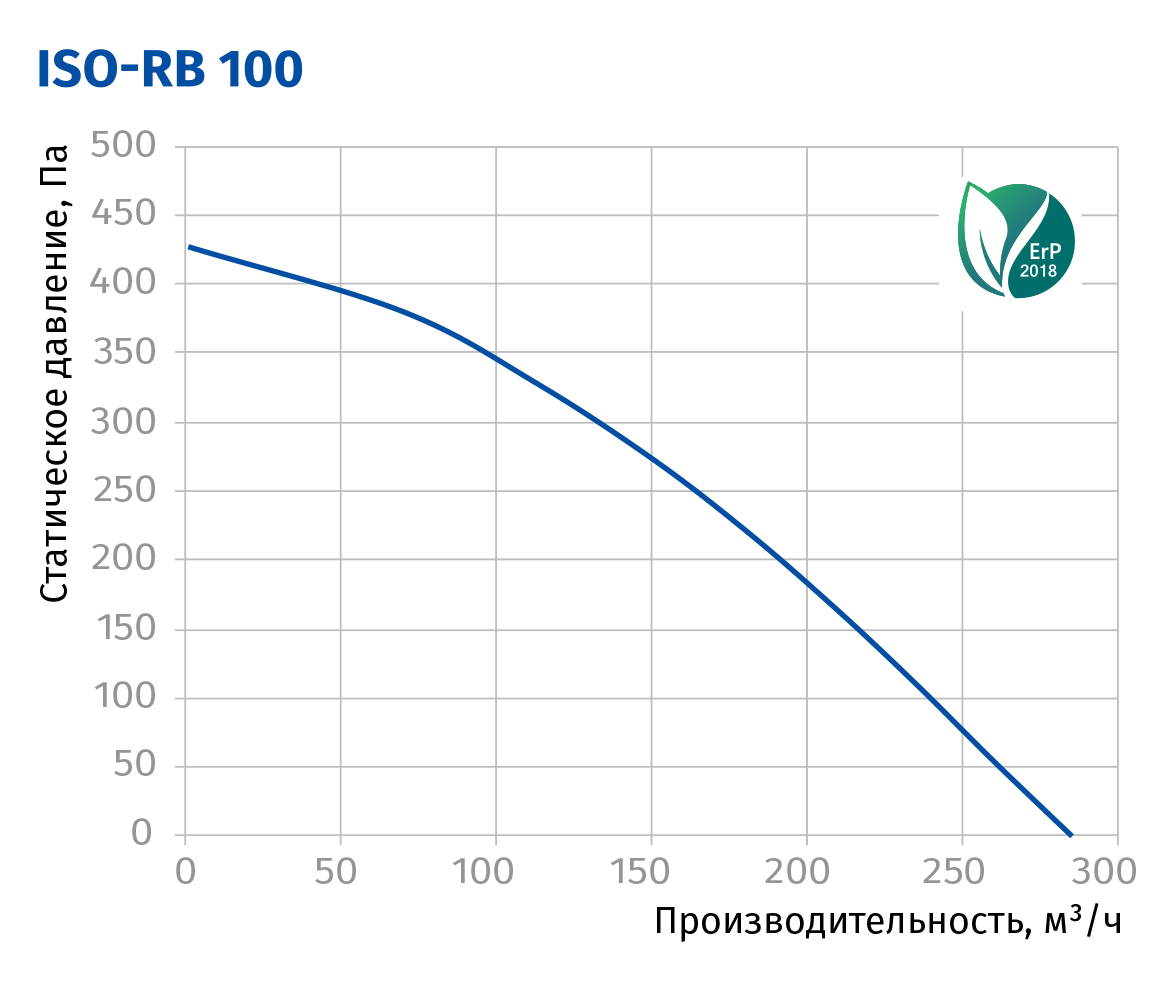 Blauberg Iso-RB 100 Діаграма продуктивності