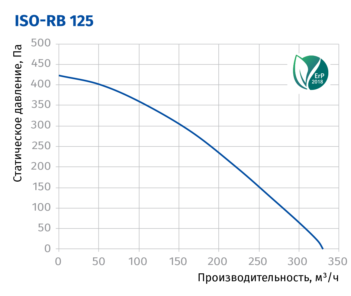 Blauberg Iso-RB 125 Диаграмма производительности