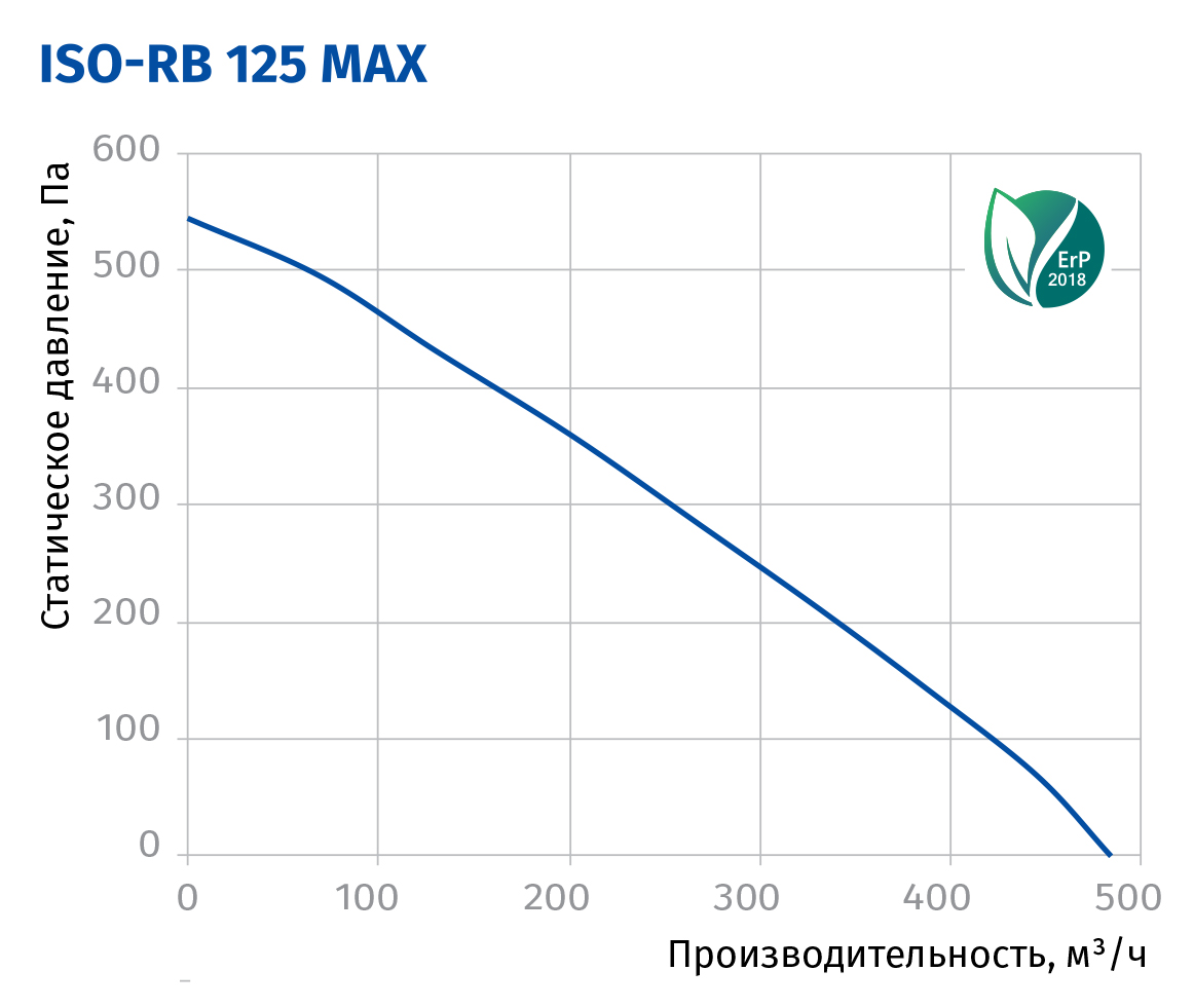 Blauberg Iso-RB 125 max Діаграма продуктивності