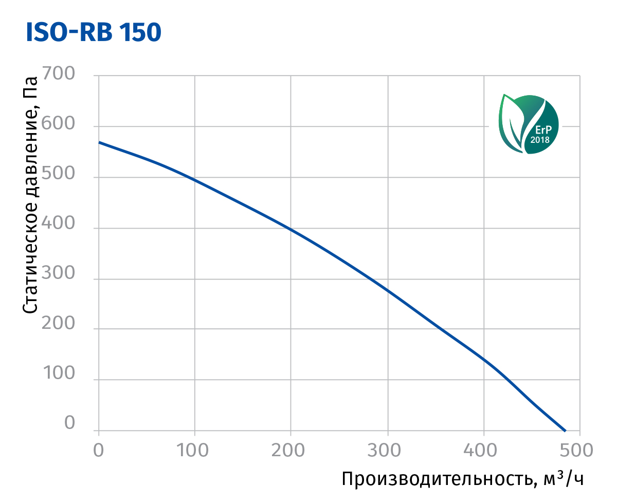 Blauberg Iso-RB 150 Діаграма продуктивності