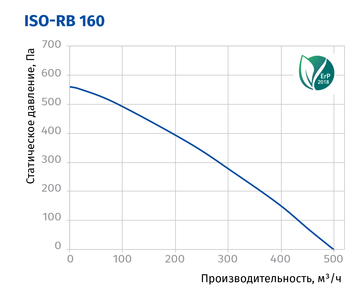 Blauberg Iso-RB 160 Діаграма продуктивності