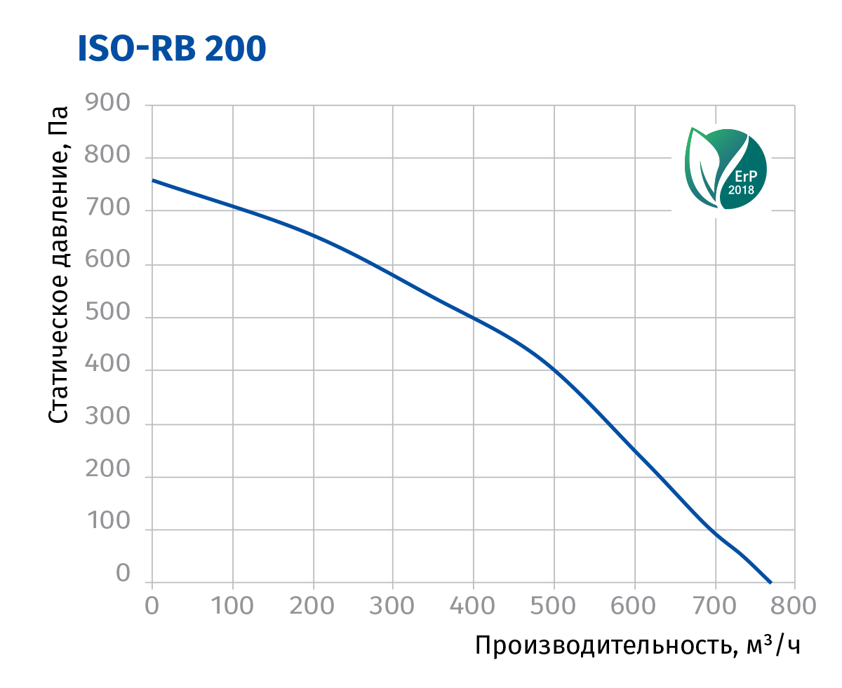 Blauberg Iso-RB 200 Діаграма продуктивності