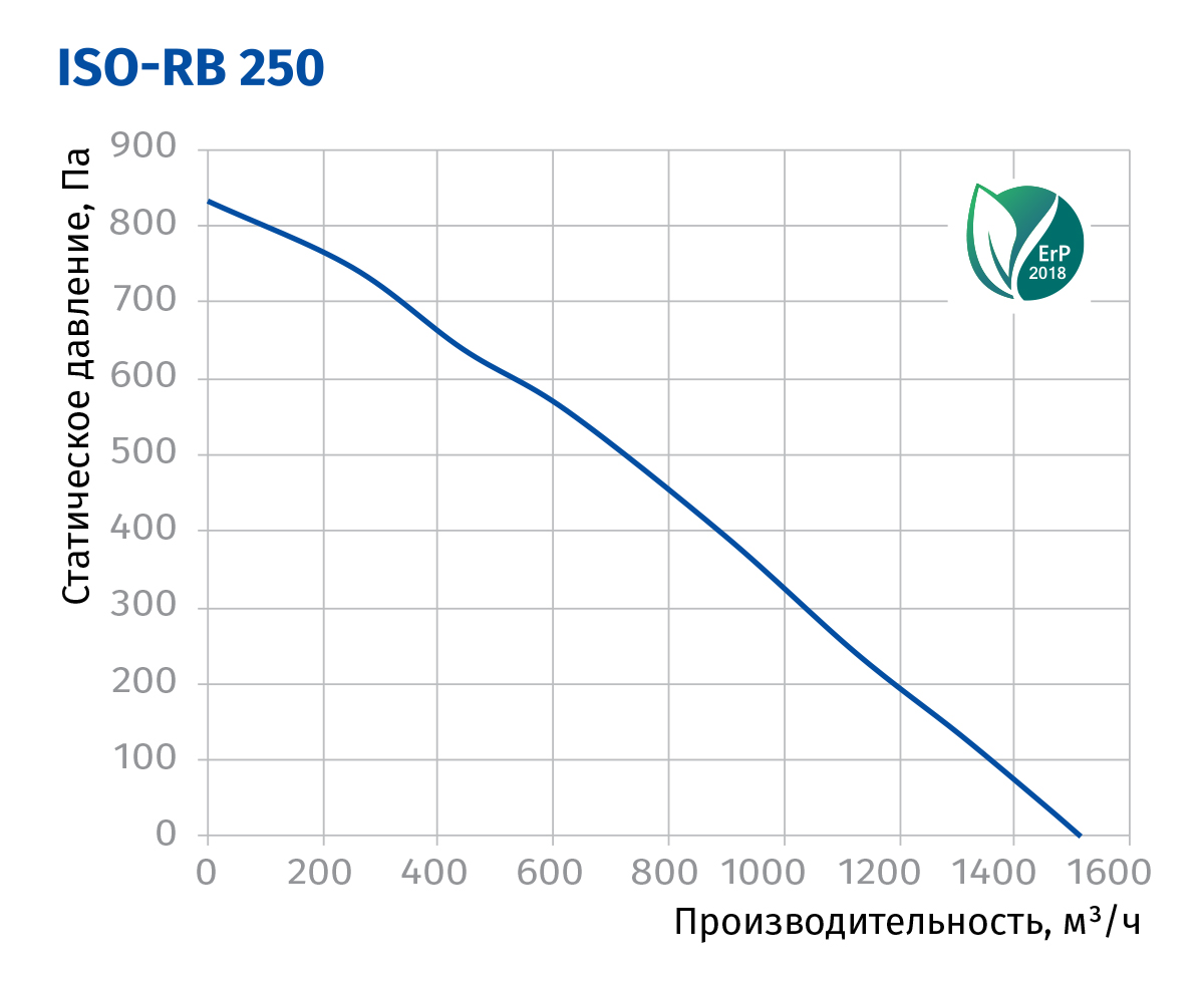 Blauberg Iso-RB 250 Діаграма продуктивності