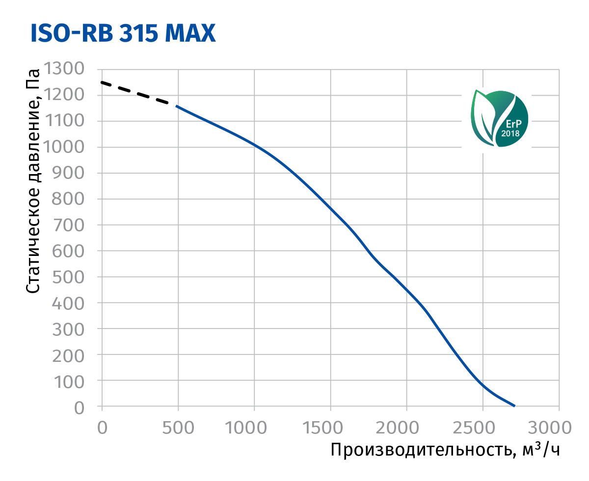 Blauberg Iso-RB 315 max Діаграма продуктивності