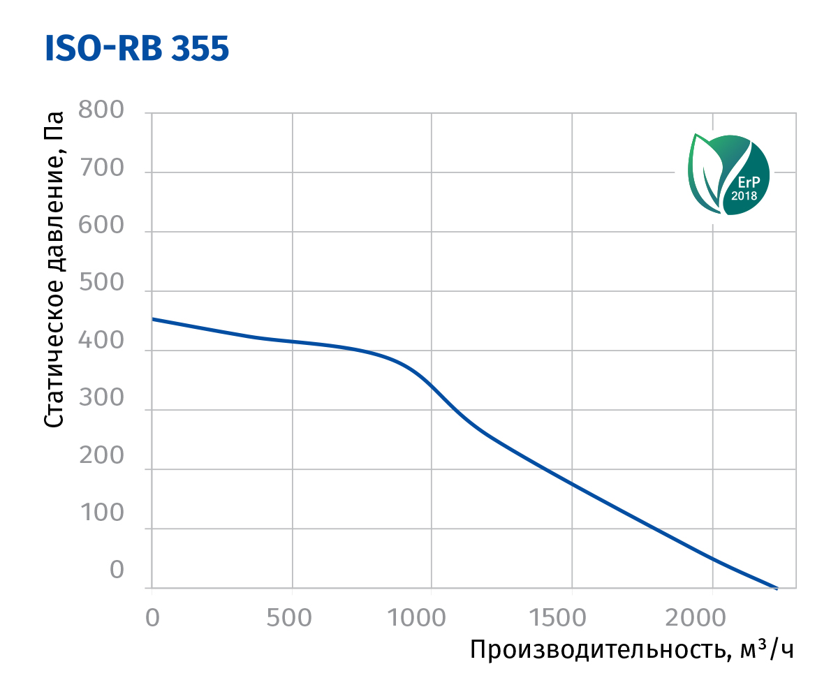 Blauberg Iso-RB 355 Діаграма продуктивності