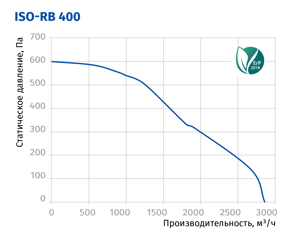 Blauberg Iso-RB 400 Диаграмма производительности