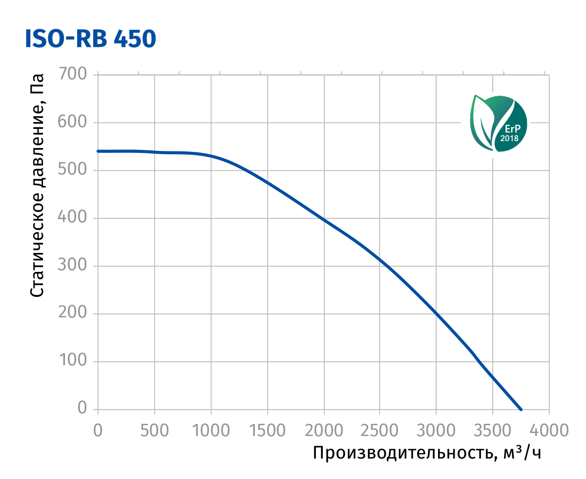 Blauberg Iso-RB 450 Диаграмма производительности